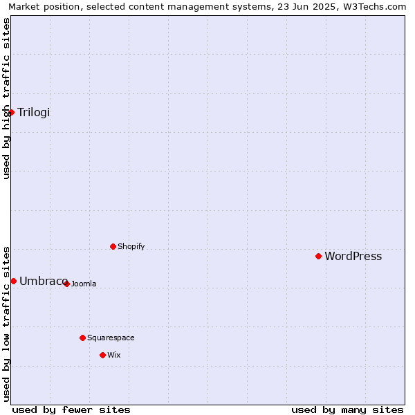 Market position of WordPress vs. Umbraco vs. Trilogi