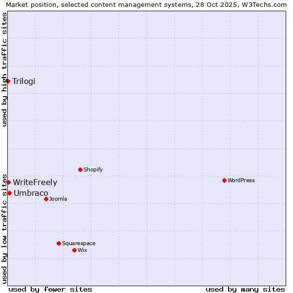 Market position of Umbraco vs. WriteFreely vs. Trilogi