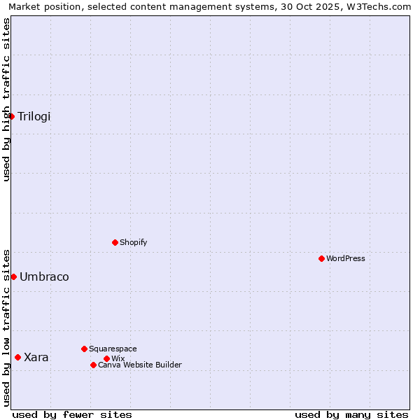 Market position of Xara vs. Umbraco vs. Trilogi
