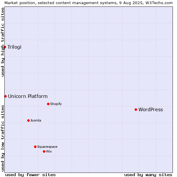Market position of WordPress vs. Unicorn Platform vs. Trilogi