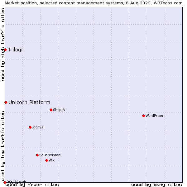 Market position of Unicorn Platform vs. Trilogi vs. Yo!Kart