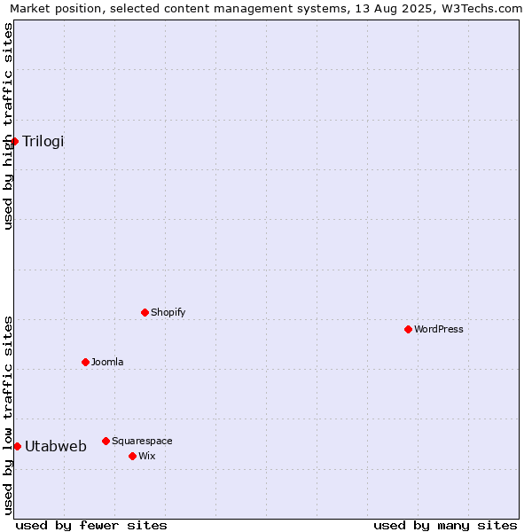 Market position of Utabweb vs. Trilogi