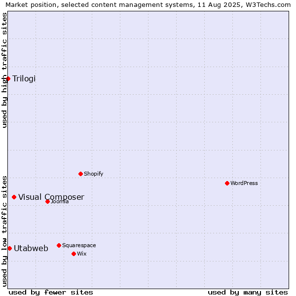 Market position of Visual Composer vs. Utabweb vs. Trilogi