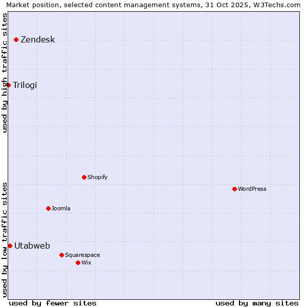 Market position of Zendesk vs. Utabweb vs. Trilogi