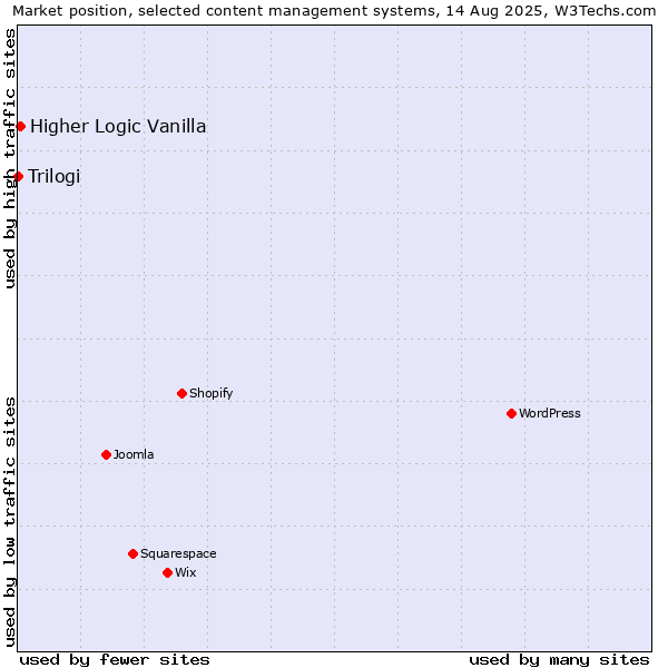 Market position of Higher Logic Vanilla vs. Trilogi