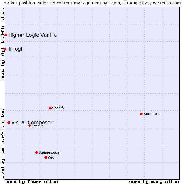 Market position of Visual Composer vs. Higher Logic Vanilla vs. Trilogi