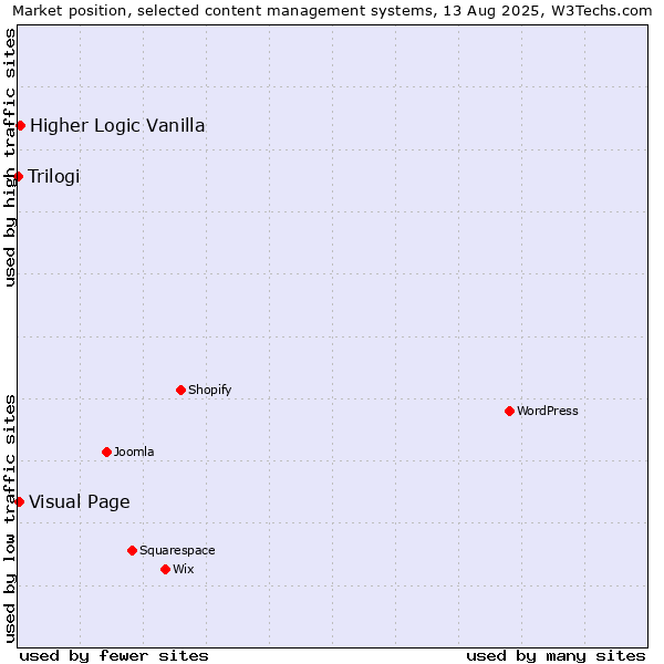 Market position of Higher Logic Vanilla vs. Visual Page vs. Trilogi