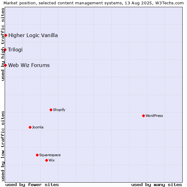 Market position of Higher Logic Vanilla vs. Web Wiz Forums vs. Trilogi