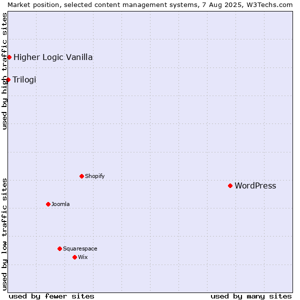 Market position of WordPress vs. Higher Logic Vanilla vs. Trilogi
