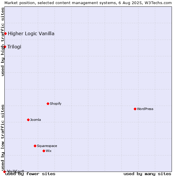 Market position of Higher Logic Vanilla vs. Trilogi vs. Yo!Kart