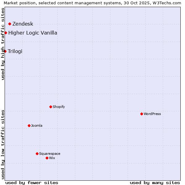 Market position of Zendesk vs. Higher Logic Vanilla vs. Trilogi