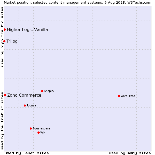 Market position of Zoho Commerce vs. Higher Logic Vanilla vs. Trilogi