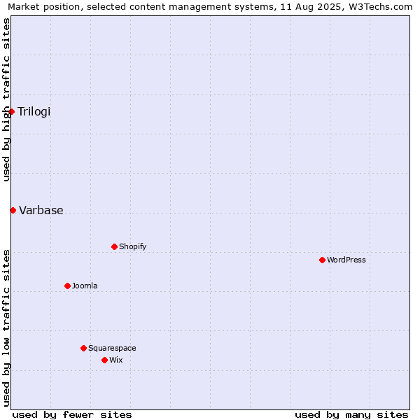 Market position of Varbase vs. Trilogi