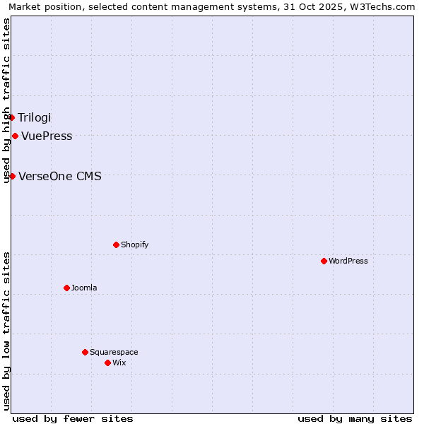 Market position of VuePress vs. VerseOne CMS vs. Trilogi