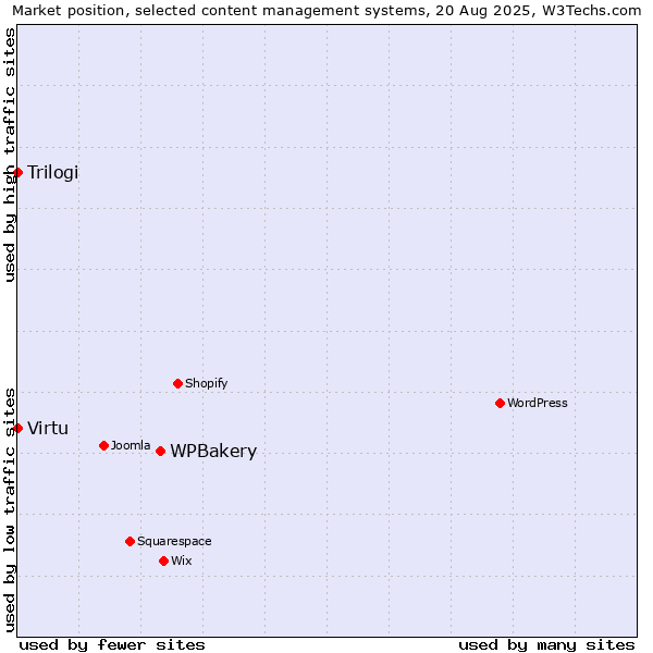 Market position of WPBakery vs. Virtu vs. Trilogi