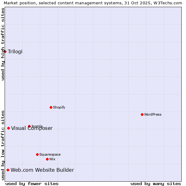 Market position of Visual Composer vs. Web.com Website Builder vs. Trilogi