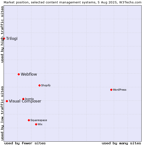 Market position of Webflow vs. Visual Composer vs. Trilogi