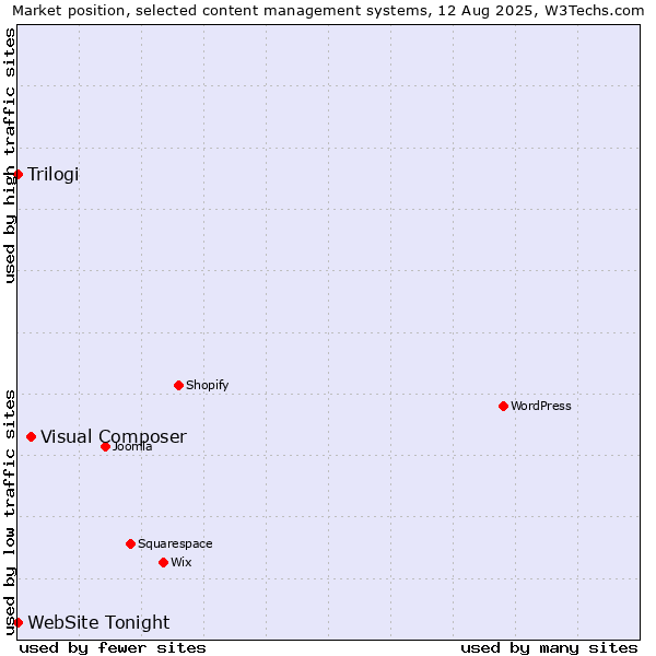 Market position of Visual Composer vs. Trilogi vs. WebSite Tonight