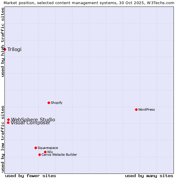 Market position of WebSphere Studio vs. Visual Composer vs. Trilogi