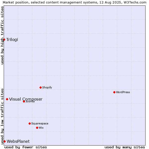 Market position of Visual Composer vs. WebsPlanet vs. Trilogi