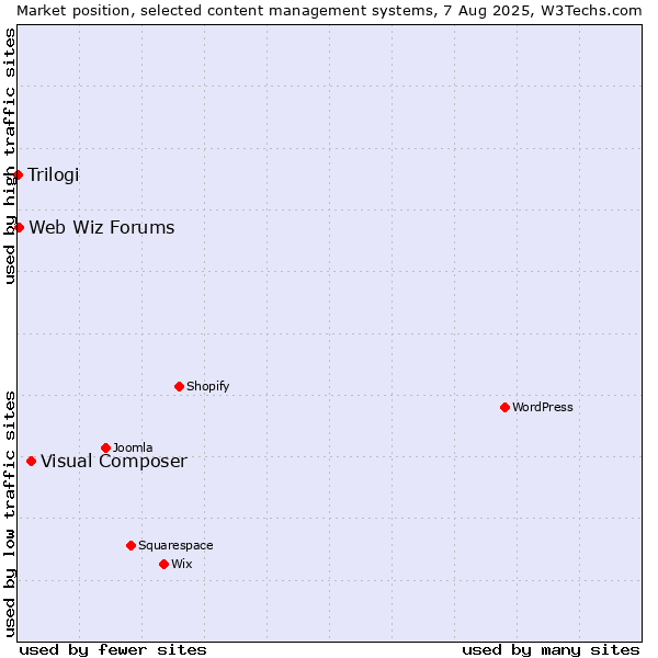 Market position of Visual Composer vs. Web Wiz Forums vs. Trilogi