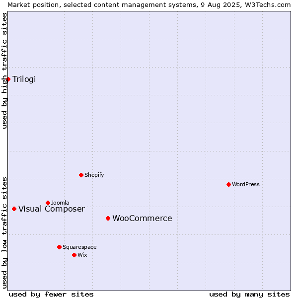 Market position of WooCommerce vs. Visual Composer vs. Trilogi