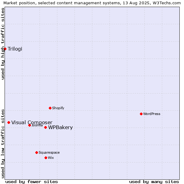 Market position of WPBakery vs. Visual Composer vs. Trilogi
