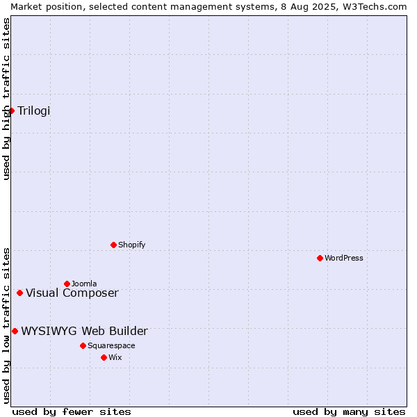 Market position of Visual Composer vs. WYSIWYG Web Builder vs. Trilogi