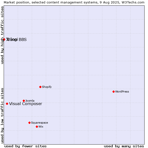 Market position of Visual Composer vs. Trilogi vs. Xiuno BBS