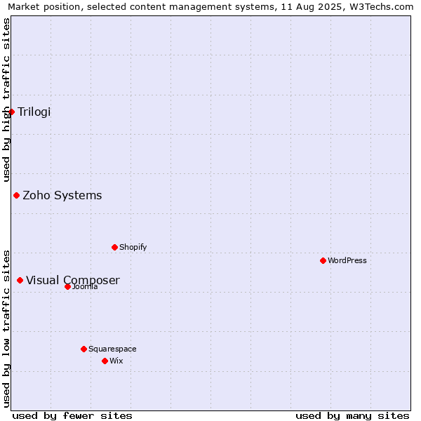 Market position of Visual Composer vs. Zoho Systems vs. Trilogi
