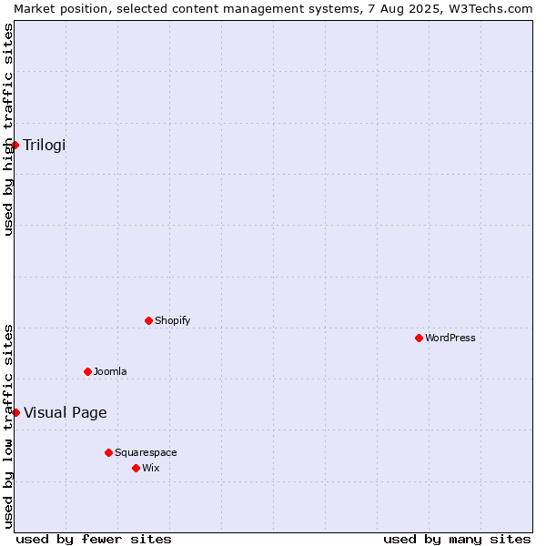Market position of Visual Page vs. Trilogi