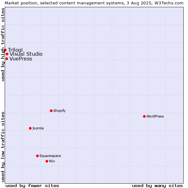 Market position of Visual Studio vs. VuePress vs. Trilogi