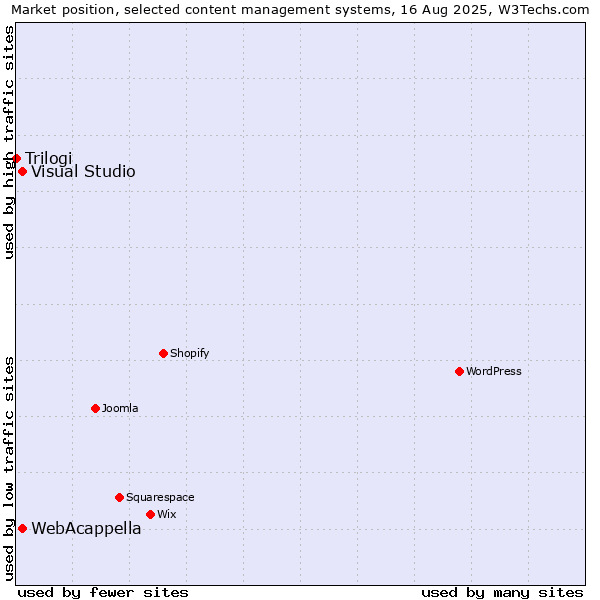 Market position of WebAcappella vs. Visual Studio vs. Trilogi