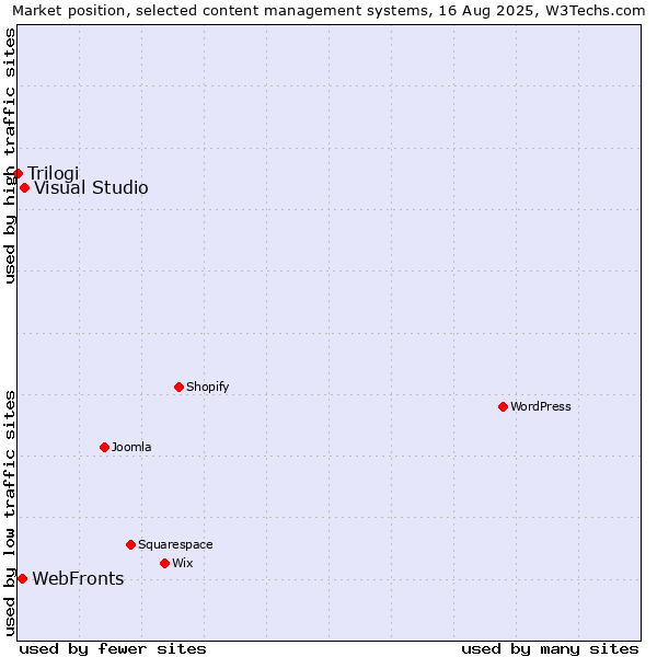 Market position of Visual Studio vs. WebFronts vs. Trilogi
