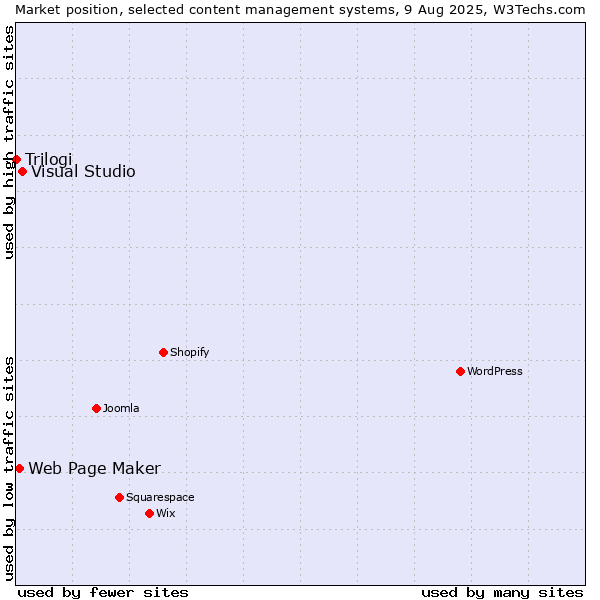 Market position of Visual Studio vs. Web Page Maker vs. Trilogi