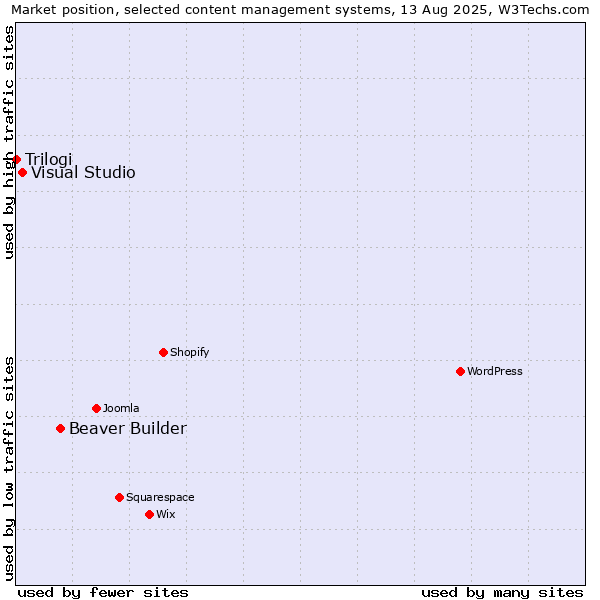 Market position of Beaver Builder vs. Visual Studio vs. Trilogi