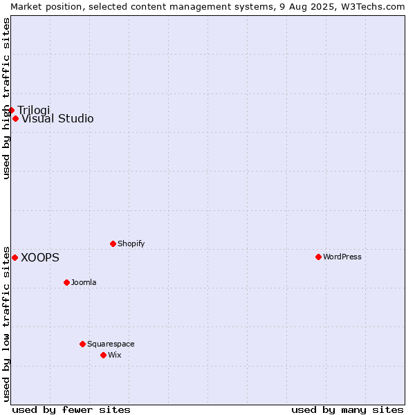 Market position of Visual Studio vs. XOOPS vs. Trilogi
