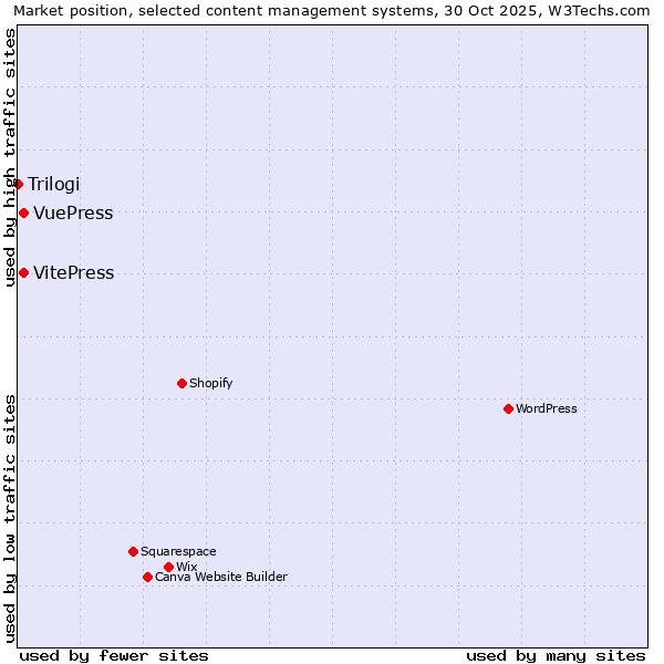 Market position of VitePress vs. VuePress vs. Trilogi