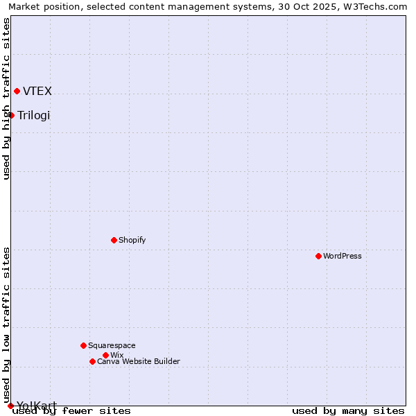 Market position of VTEX vs. Trilogi vs. Yo!Kart
