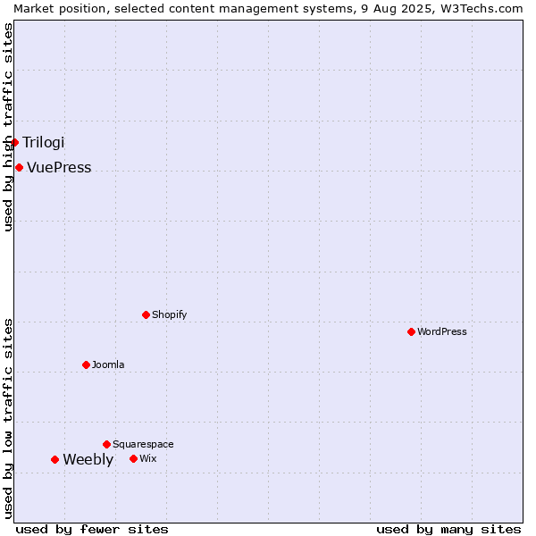 Market position of Weebly vs. VuePress vs. Trilogi