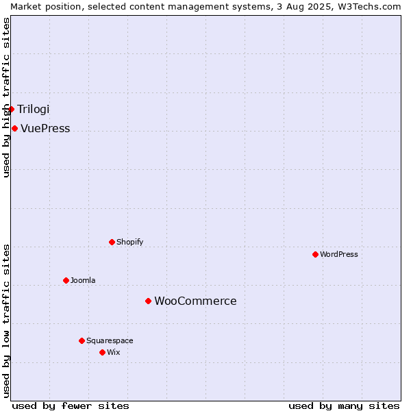 Market position of WooCommerce vs. VuePress vs. Trilogi