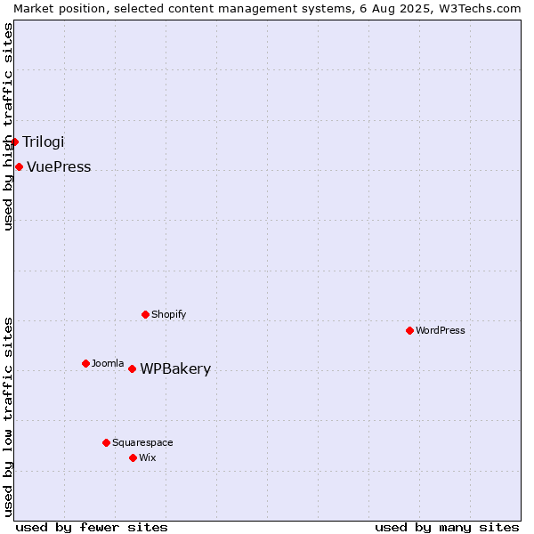 Market position of WPBakery vs. VuePress vs. Trilogi