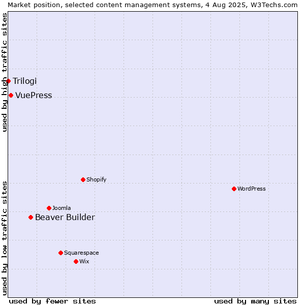 Market position of Beaver Builder vs. VuePress vs. Trilogi
