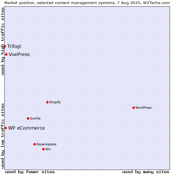 Market position of VuePress vs. WP eCommerce vs. Trilogi