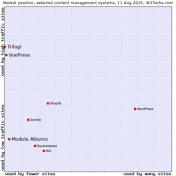 Market position of Modula Albums vs. VuePress vs. Trilogi