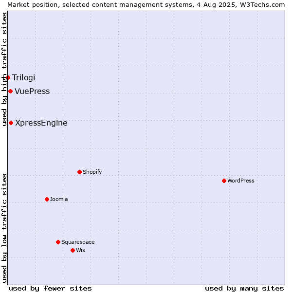 Market position of XpressEngine vs. VuePress vs. Trilogi