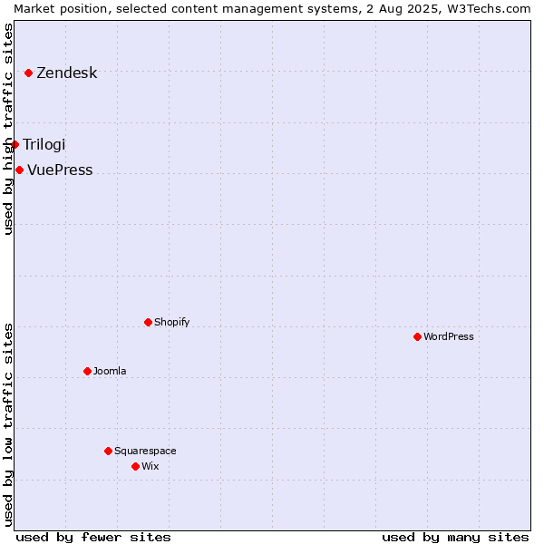 Market position of Zendesk vs. VuePress vs. Trilogi