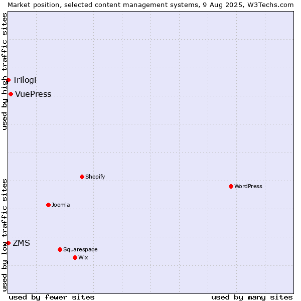Market position of VuePress vs. ZMS vs. Trilogi