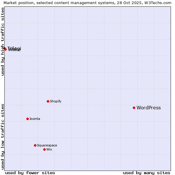 Market position of WordPress vs. Wake vs. Trilogi