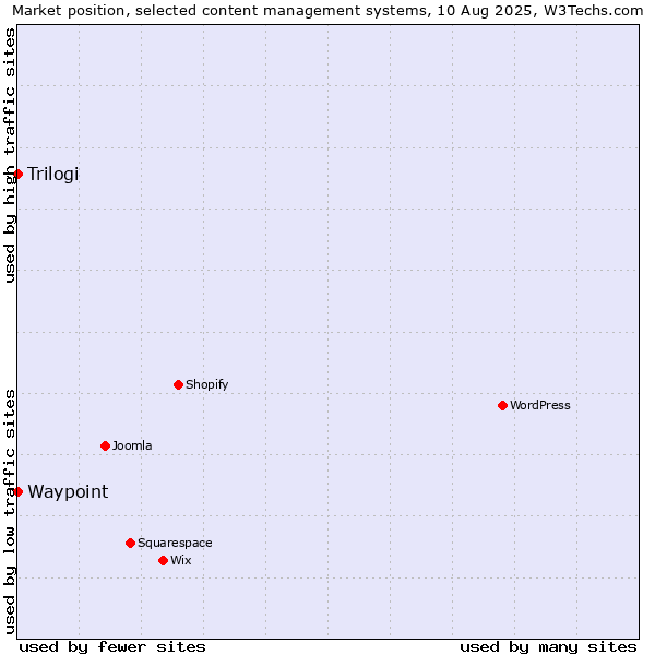 Market position of Trilogi vs. Waypoint